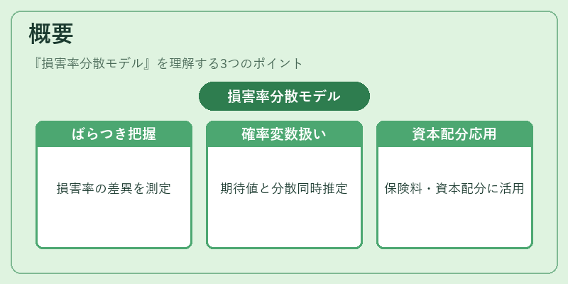 概要（損害率分散モデル）の図解