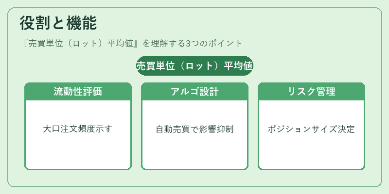 役割と機能（売買単位（ロット）平均値）の図解