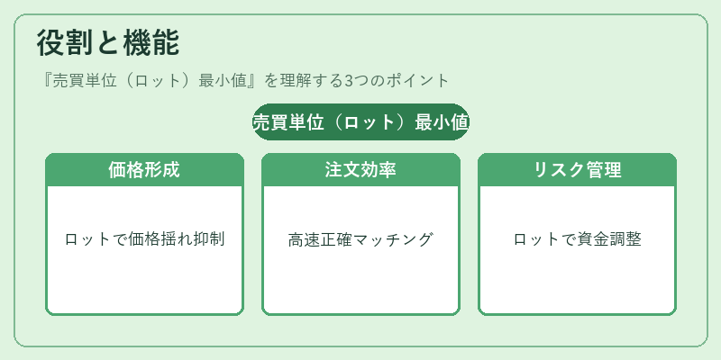 役割と機能（売買単位（ロット）最小値）の図解