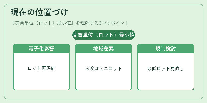 現在の位置づけ（売買単位（ロット）最小値）の図解