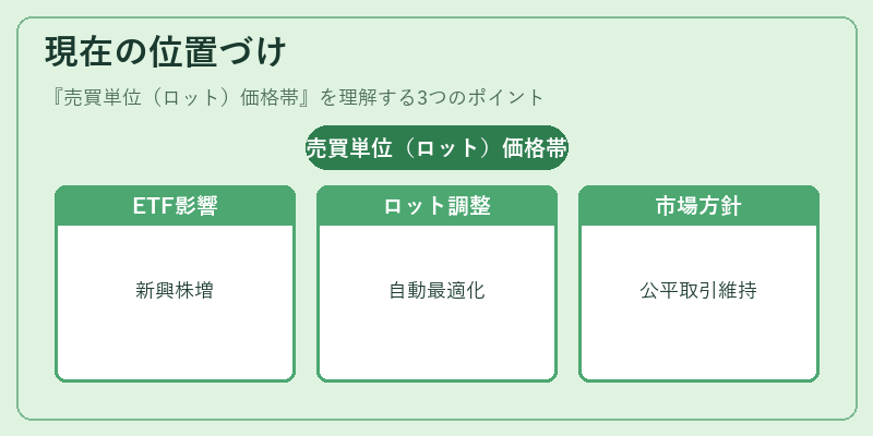 現在の位置づけ（売買単位（ロット）価格帯）の図解