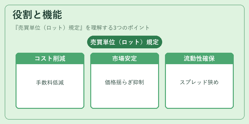 役割と機能（売買単位（ロット）規定）の図解
