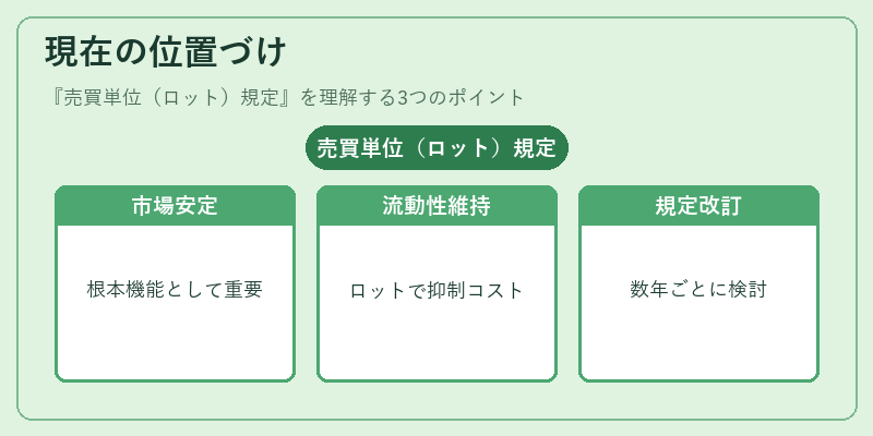 現在の位置づけ（売買単位（ロット）規定）の図解