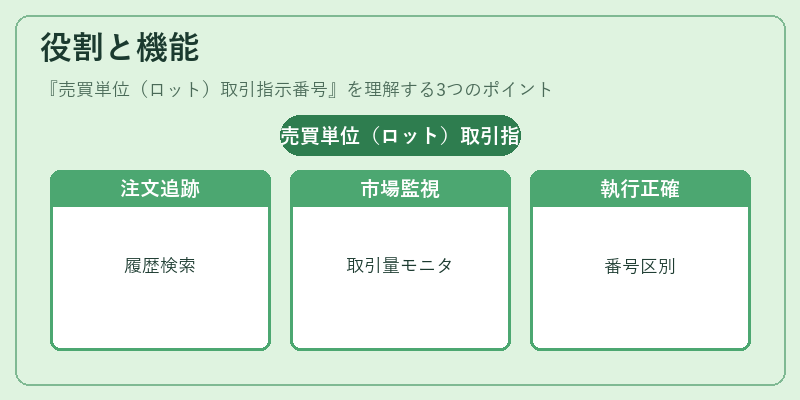役割と機能（売買単位（ロット）取引指示番号）の図解