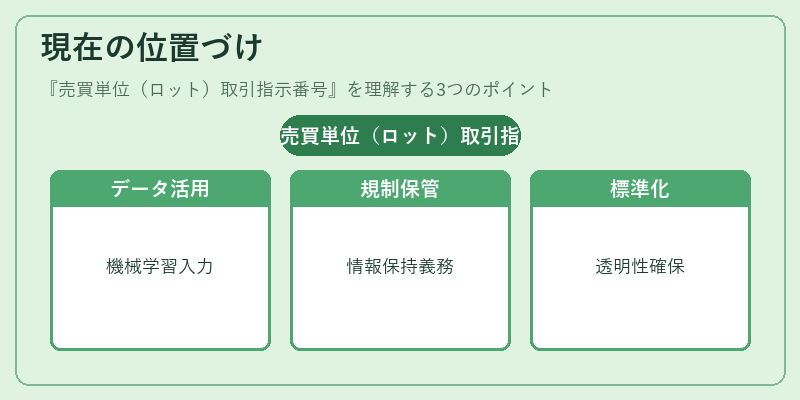 現在の位置づけ（売買単位（ロット）取引指示番号）の図解