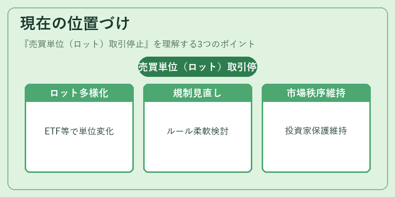 現在の位置づけ（売買単位（ロット）取引停止）の図解