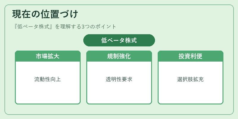 現在の位置づけ（低ベータ株式）の図解