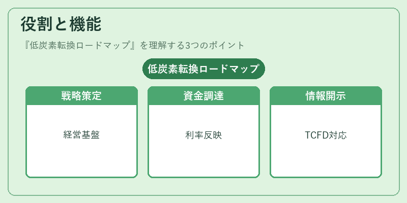 役割と機能（低炭素転換ロードマップ）の図解