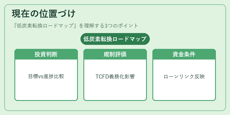現在の位置づけ（低炭素転換ロードマップ）の図解