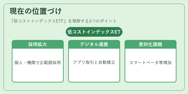 現在の位置づけ（低コストインデックスETF）の図解