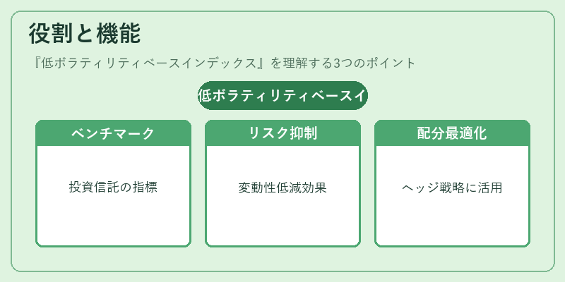 役割と機能（低ボラティリティベースインデックス）の図解