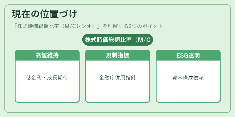 現在の位置づけ(株式時価総額比率(M/Cレシオ))の図解