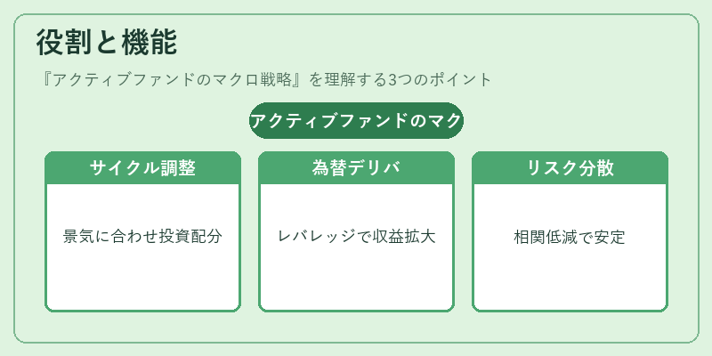 役割と機能（アクティブファンドのマクロ戦略）の図解