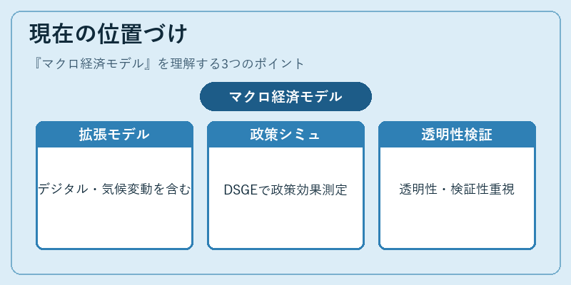 現在の位置づけ（マクロ経済モデル）の図解