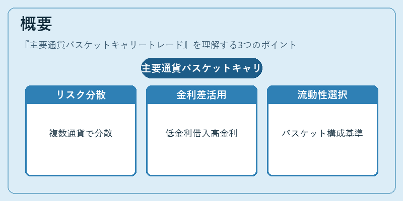 概要(主要通貨バスケットキャリートレード)の図解