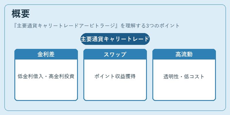 概要（主要通貨キャリートレードアービトラージ）の図解