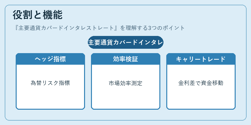 役割と機能(主要通貨カバードインタレストレート)の図解