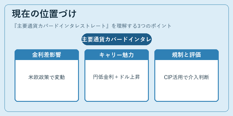 現在の位置づけ(主要通貨カバードインタレストレート)の図解