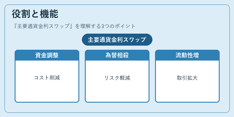 役割と機能（主要通貨金利スワップ）の図解