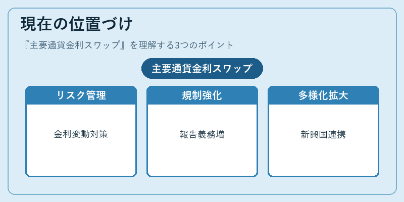 現在の位置づけ（主要通貨金利スワップ）の図解