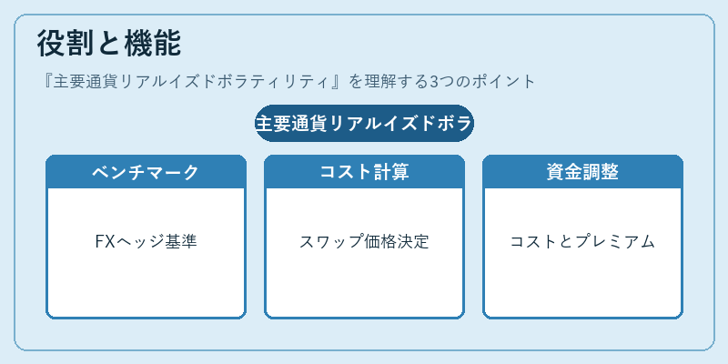 役割と機能（主要通貨リアルイズドボラティリティ）の図解