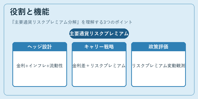 役割と機能(主要通貨リスクプレミアム分解)の図解