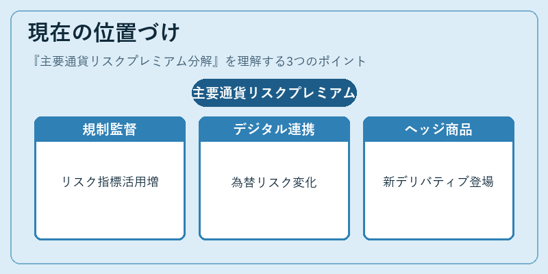 現在の位置づけ(主要通貨リスクプレミアム分解)の図解