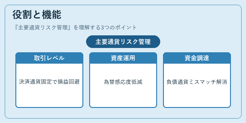 役割と機能（主要通貨リスク管理）の図解
