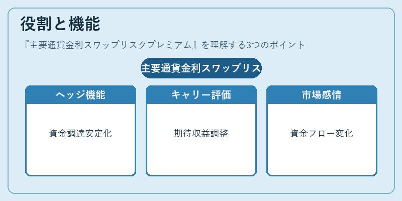役割と機能（主要通貨金利スワップリスクプレミアム）の図解