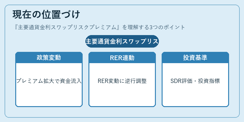 現在の位置づけ（主要通貨金利スワップリスクプレミアム）の図解