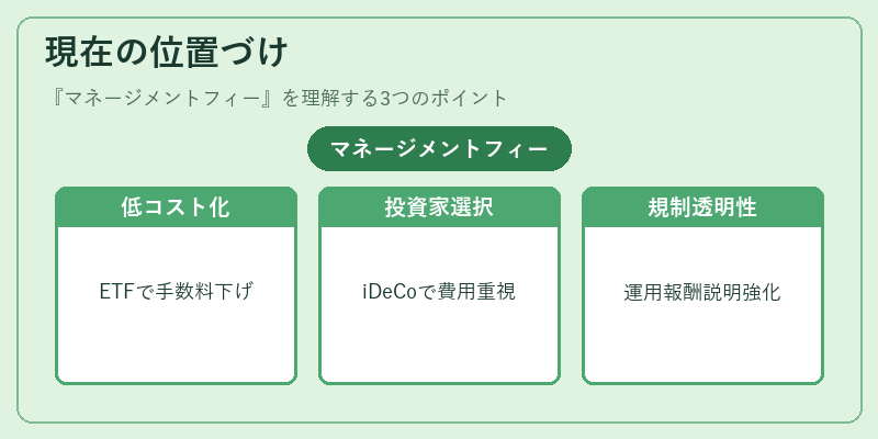 現在の位置づけ（マネージメントフィー）の図解