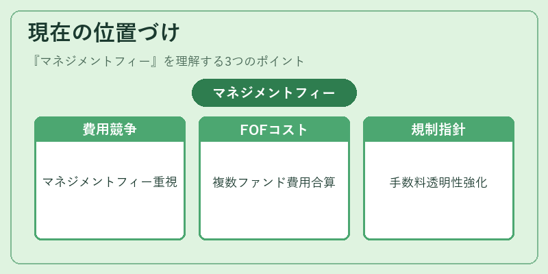 現在の位置づけ（マネジメントフィー）の図解
