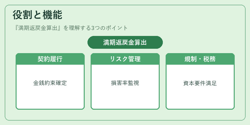 役割と機能（満期返戻金算出）の図解