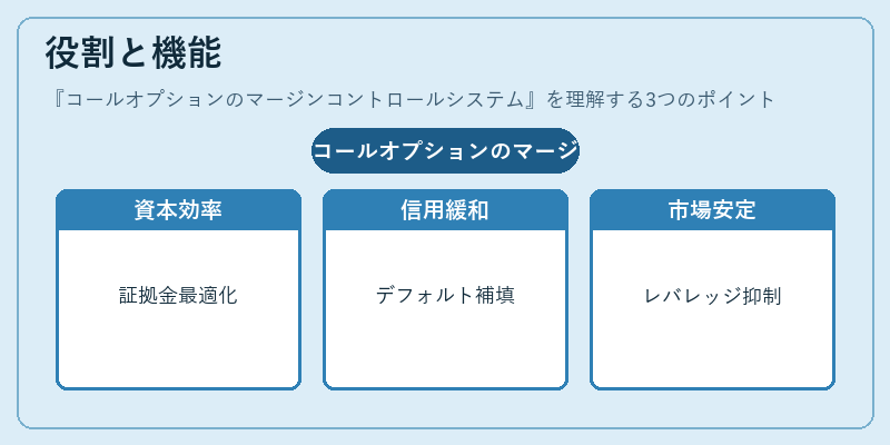 役割と機能(コールオプションのマージンコントロールシステム)の図解