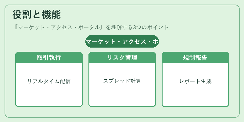 役割と機能（マーケット・アクセス・ポータル）の図解