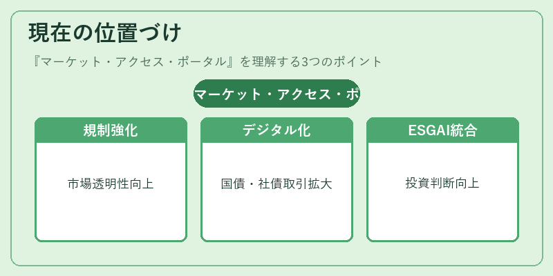 現在の位置づけ（マーケット・アクセス・ポータル）の図解
