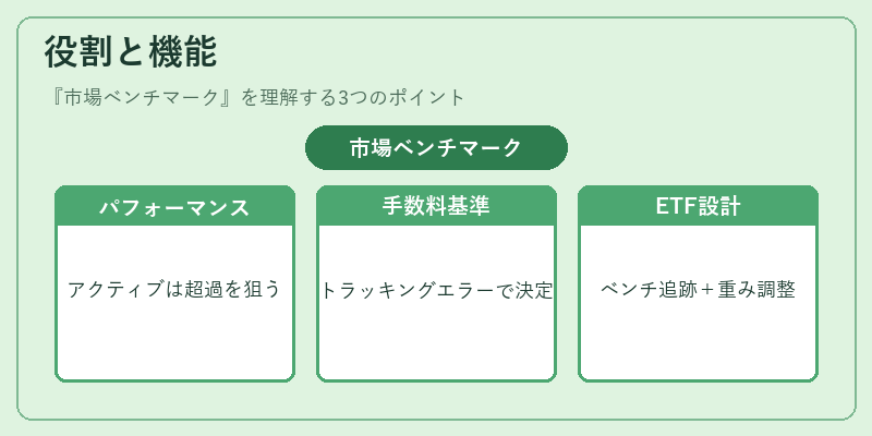 役割と機能(市場ベンチマーク)の図解