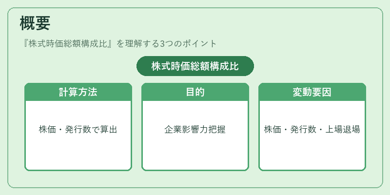 概要（株式時価総額構成比）の図解