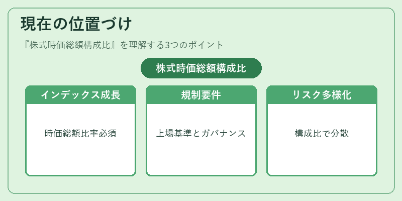 現在の位置づけ（株式時価総額構成比）の図解