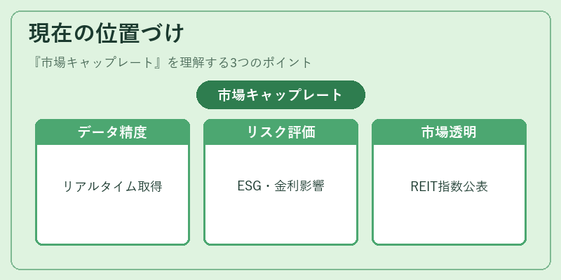 現在の位置づけ（市場キャップレート）の図解