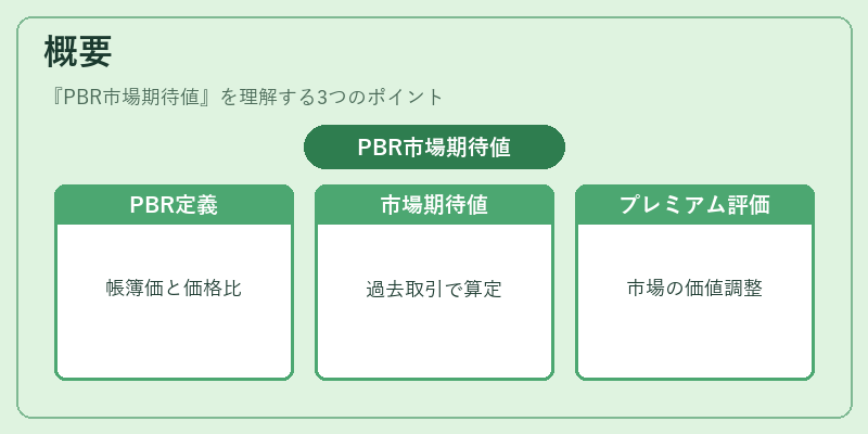 概要（PBR市場期待値）の図解