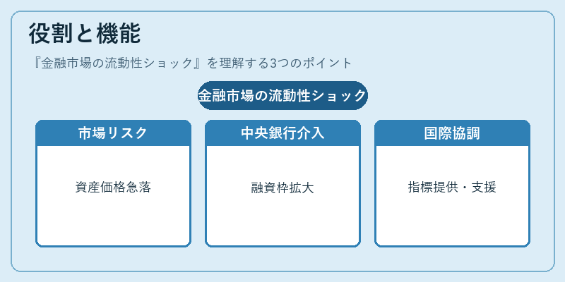 役割と機能（金融市場の流動性ショック）の図解