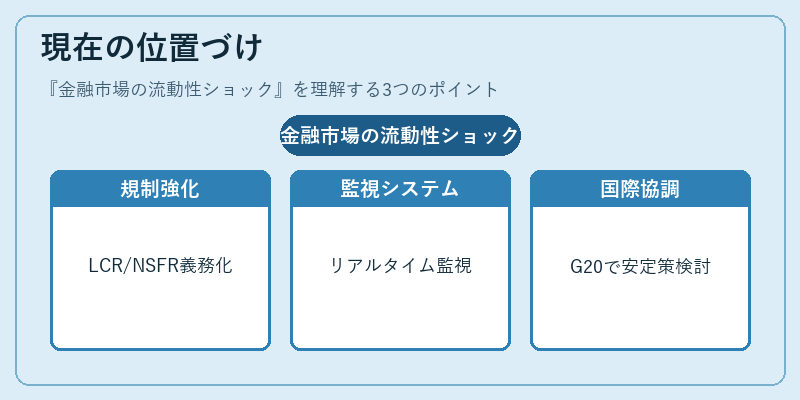 現在の位置づけ（金融市場の流動性ショック）の図解