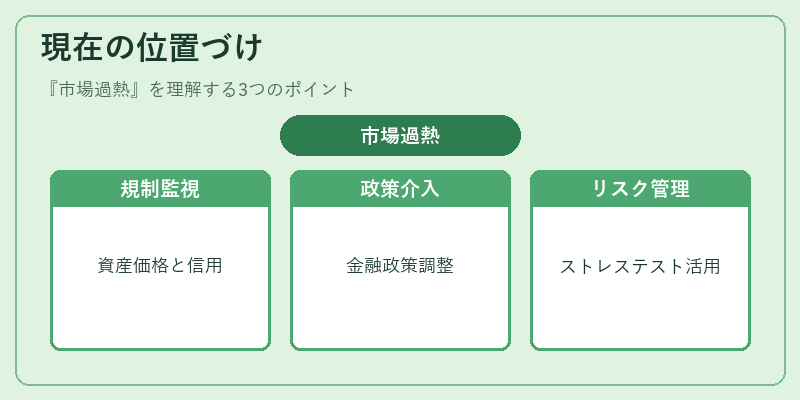 現在の位置づけ（市場過熱）の図解