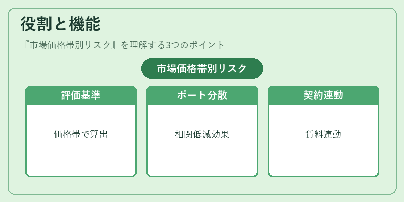 役割と機能（市場価格帯別リスク）の図解