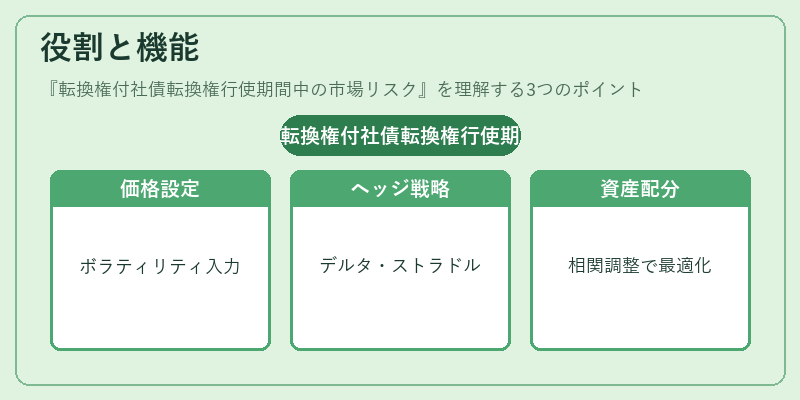役割と機能（転換権付社債転換権行使期間中の市場リスク）の図解