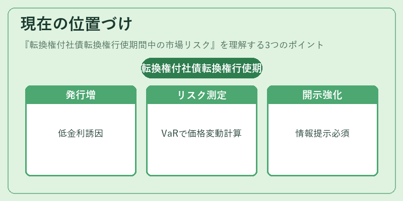現在の位置づけ（転換権付社債転換権行使期間中の市場リスク）の図解