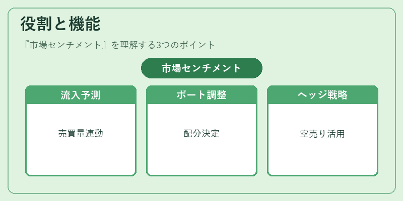 役割と機能(市場センチメント)の図解