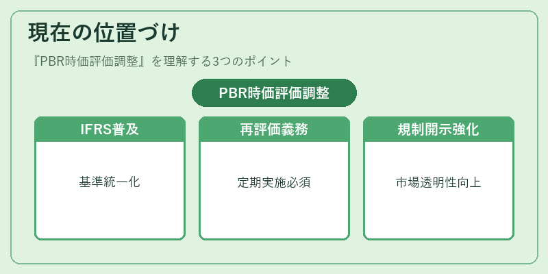 現在の位置づけ（PBR時価評価調整）の図解