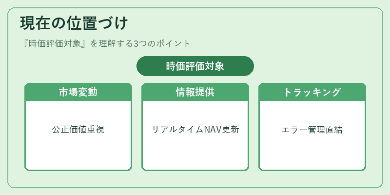 現在の位置づけ（時価評価対象）の図解